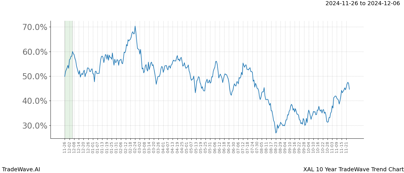 TradeWave Trend Chart XAL shows the average trend of the financial instrument over the past 10 years.  Sharp uptrends and downtrends signal a potential TradeWave opportunity