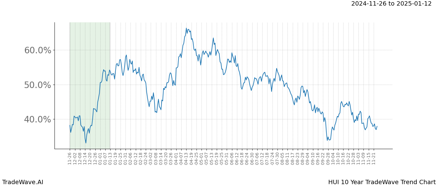 TradeWave Trend Chart HUI shows the average trend of the financial instrument over the past 10 years.  Sharp uptrends and downtrends signal a potential TradeWave opportunity