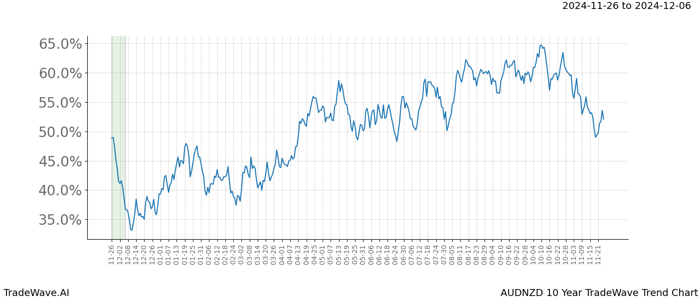 TradeWave Trend Chart AUDNZD shows the average trend of the financial instrument over the past 10 years.  Sharp uptrends and downtrends signal a potential TradeWave opportunity