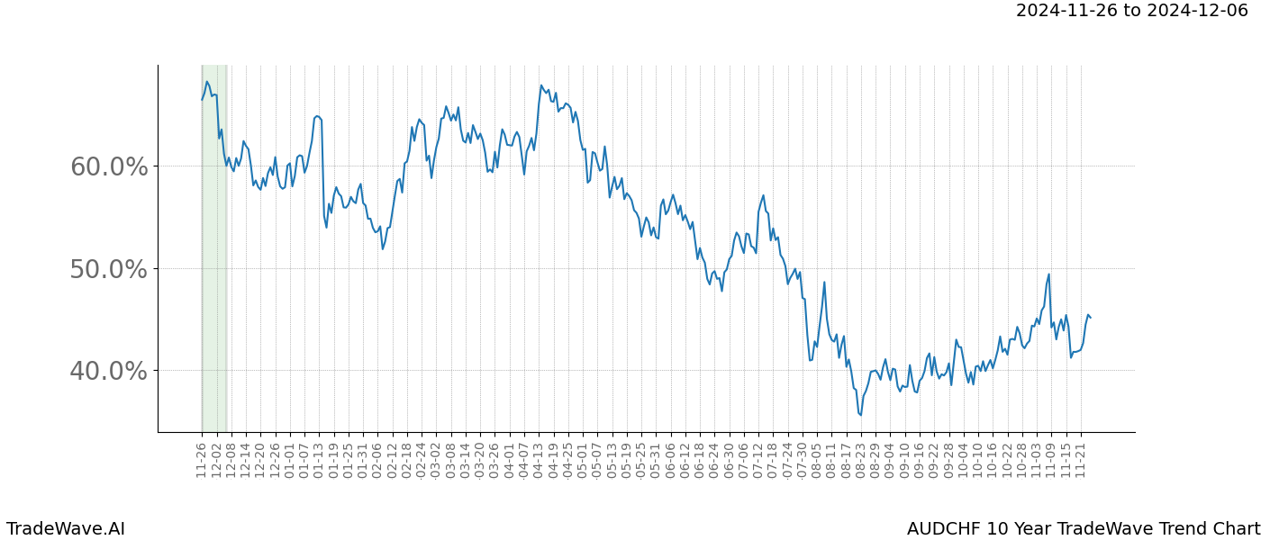 TradeWave Trend Chart AUDCHF shows the average trend of the financial instrument over the past 10 years.  Sharp uptrends and downtrends signal a potential TradeWave opportunity