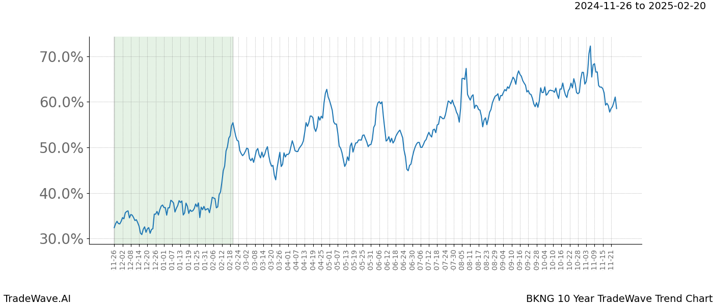 TradeWave Trend Chart BKNG shows the average trend of the financial instrument over the past 10 years.  Sharp uptrends and downtrends signal a potential TradeWave opportunity