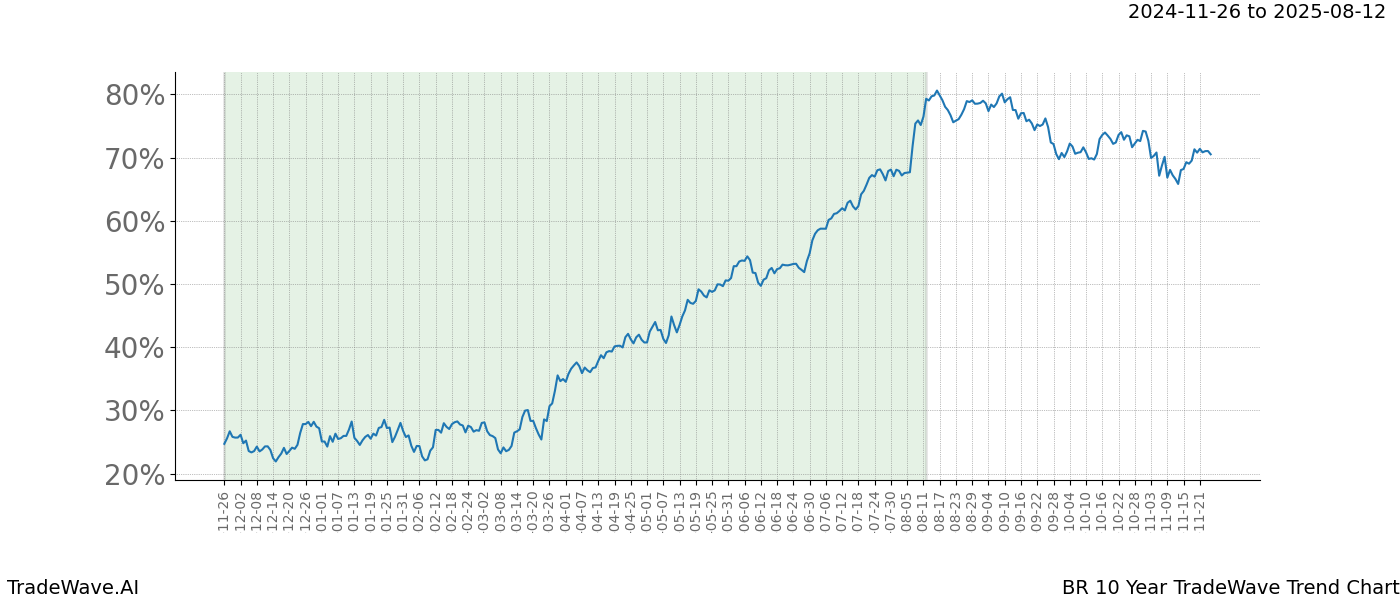 TradeWave Trend Chart BR shows the average trend of the financial instrument over the past 10 years.  Sharp uptrends and downtrends signal a potential TradeWave opportunity