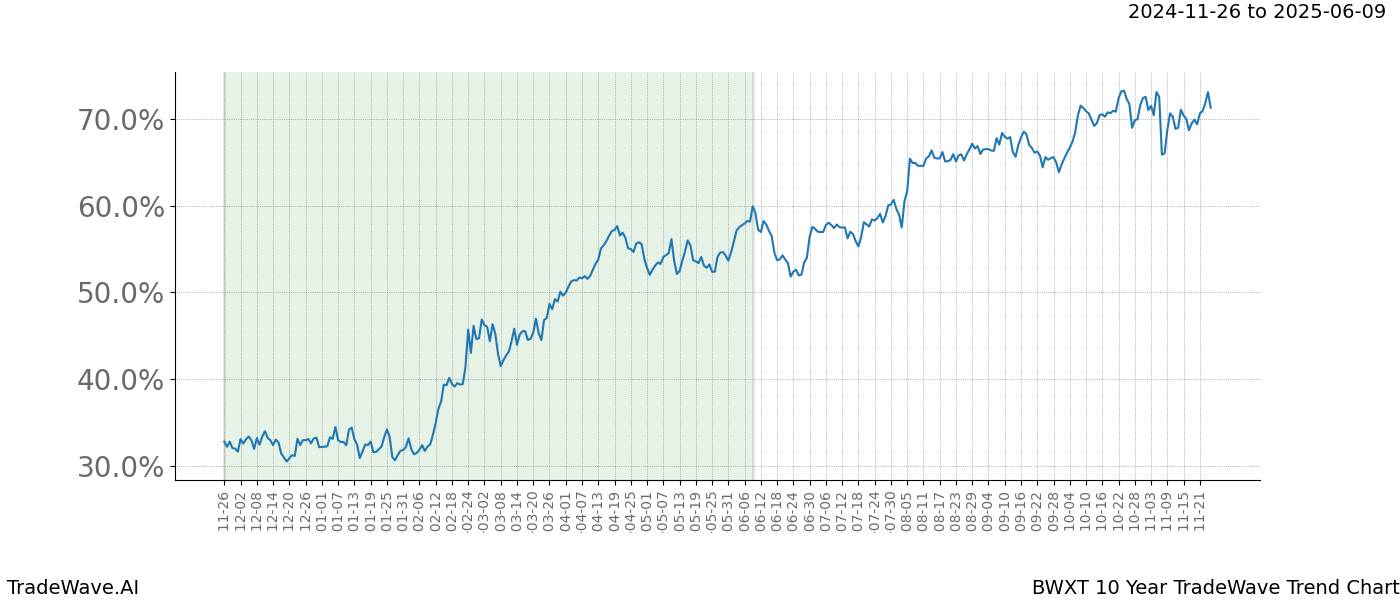 TradeWave Trend Chart BWXT shows the average trend of the financial instrument over the past 10 years.  Sharp uptrends and downtrends signal a potential TradeWave opportunity