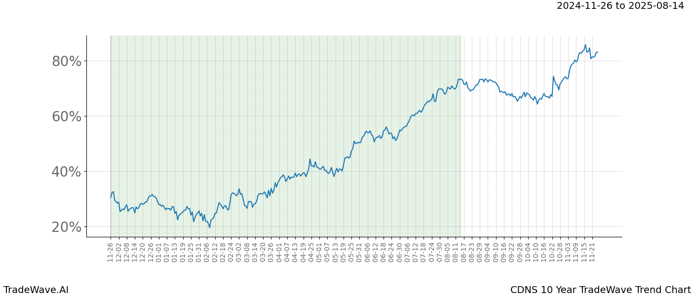 TradeWave Trend Chart CDNS shows the average trend of the financial instrument over the past 10 years.  Sharp uptrends and downtrends signal a potential TradeWave opportunity