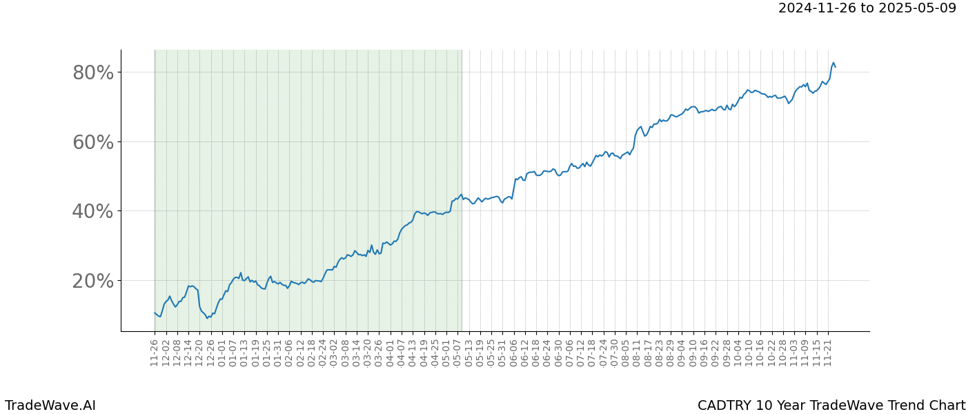 TradeWave Trend Chart CADTRY shows the average trend of the financial instrument over the past 10 years.  Sharp uptrends and downtrends signal a potential TradeWave opportunity