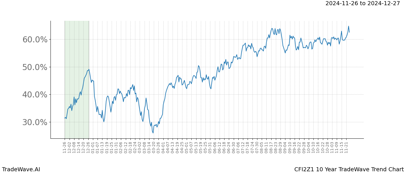 TradeWave Trend Chart CFI2Z1 shows the average trend of the financial instrument over the past 10 years.  Sharp uptrends and downtrends signal a potential TradeWave opportunity