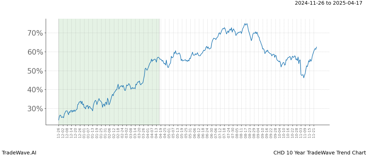 TradeWave Trend Chart CHD shows the average trend of the financial instrument over the past 10 years.  Sharp uptrends and downtrends signal a potential TradeWave opportunity