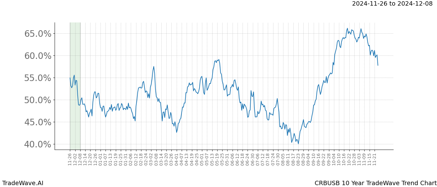 TradeWave Trend Chart CRBUSB shows the average trend of the financial instrument over the past 10 years.  Sharp uptrends and downtrends signal a potential TradeWave opportunity