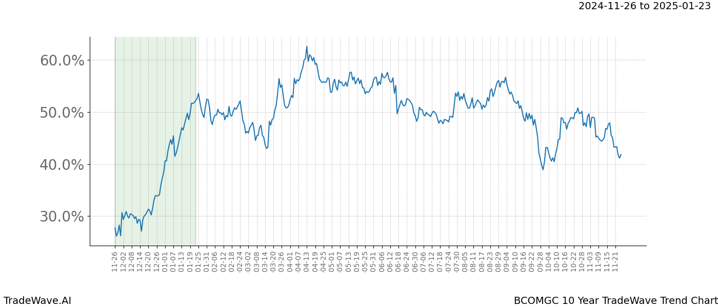 TradeWave Trend Chart BCOMGC shows the average trend of the financial instrument over the past 10 years.  Sharp uptrends and downtrends signal a potential TradeWave opportunity