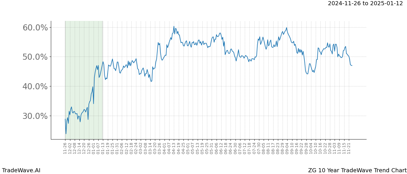 TradeWave Trend Chart ZG shows the average trend of the financial instrument over the past 10 years.  Sharp uptrends and downtrends signal a potential TradeWave opportunity