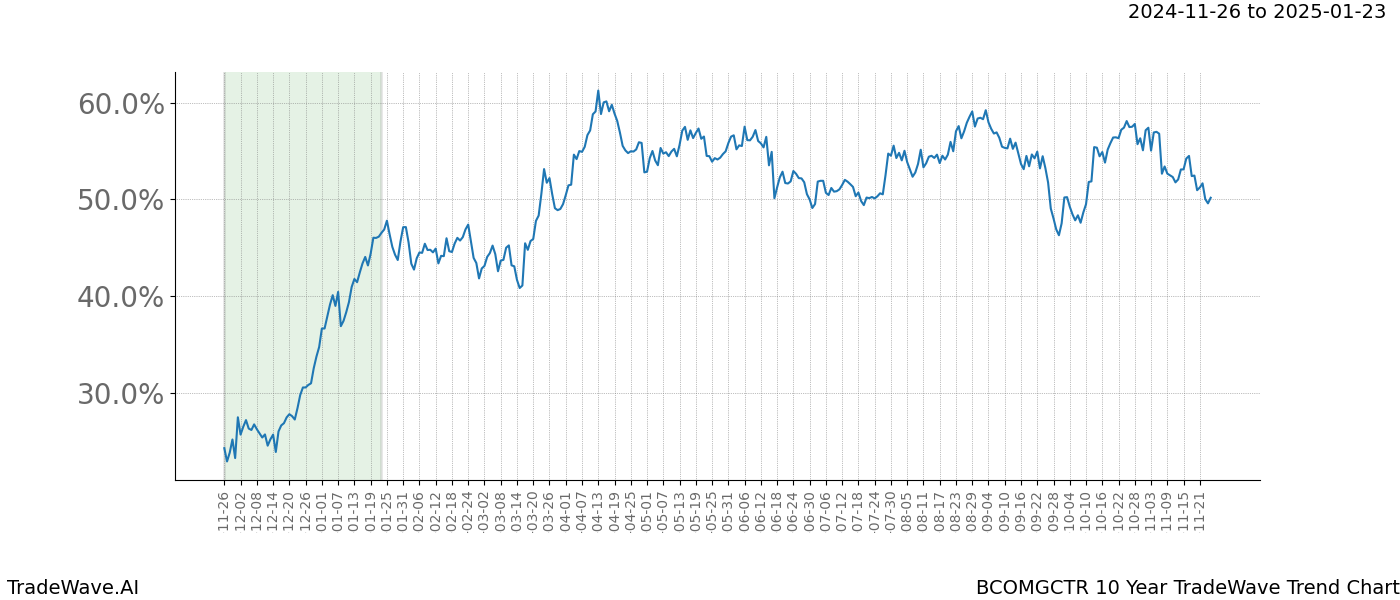 TradeWave Trend Chart BCOMGCTR shows the average trend of the financial instrument over the past 10 years.  Sharp uptrends and downtrends signal a potential TradeWave opportunity