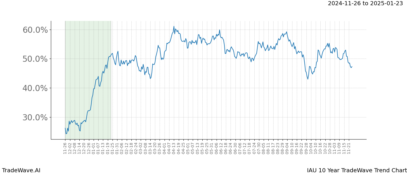 TradeWave Trend Chart IAU shows the average trend of the financial instrument over the past 10 years.  Sharp uptrends and downtrends signal a potential TradeWave opportunity