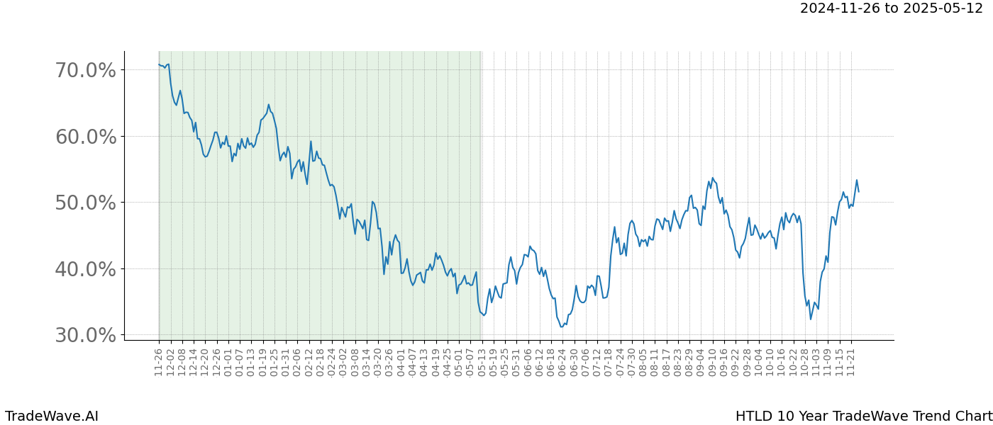 TradeWave Trend Chart HTLD shows the average trend of the financial instrument over the past 10 years.  Sharp uptrends and downtrends signal a potential TradeWave opportunity