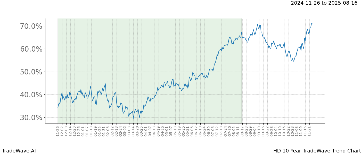 TradeWave Trend Chart HD shows the average trend of the financial instrument over the past 10 years.  Sharp uptrends and downtrends signal a potential TradeWave opportunity