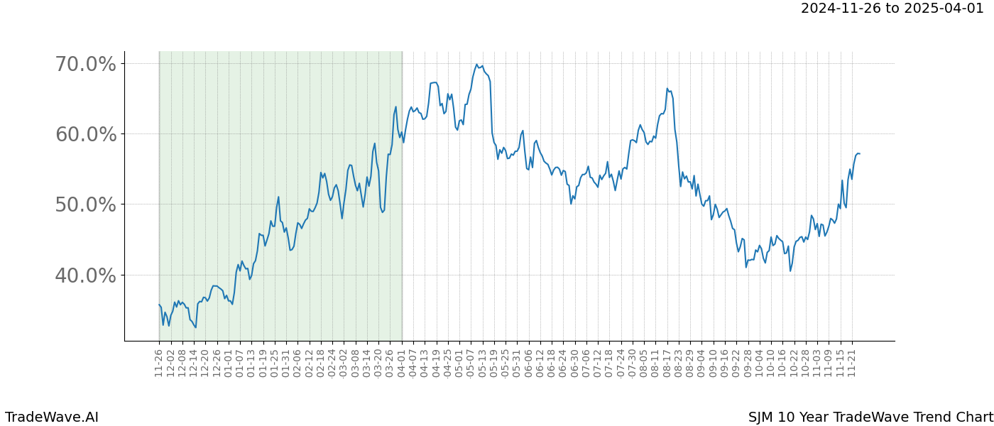 TradeWave Trend Chart SJM shows the average trend of the financial instrument over the past 10 years.  Sharp uptrends and downtrends signal a potential TradeWave opportunity