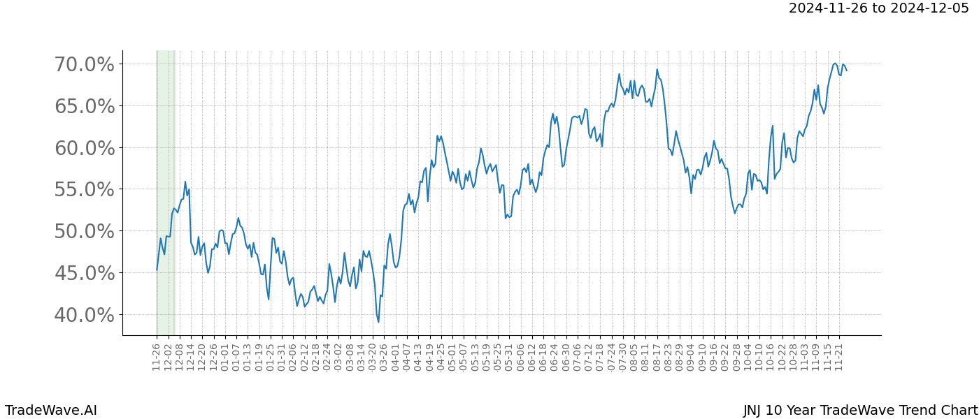 TradeWave Trend Chart JNJ shows the average trend of the financial instrument over the past 10 years.  Sharp uptrends and downtrends signal a potential TradeWave opportunity