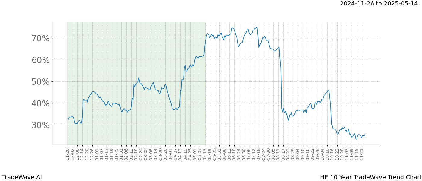 TradeWave Trend Chart HE shows the average trend of the financial instrument over the past 10 years.  Sharp uptrends and downtrends signal a potential TradeWave opportunity