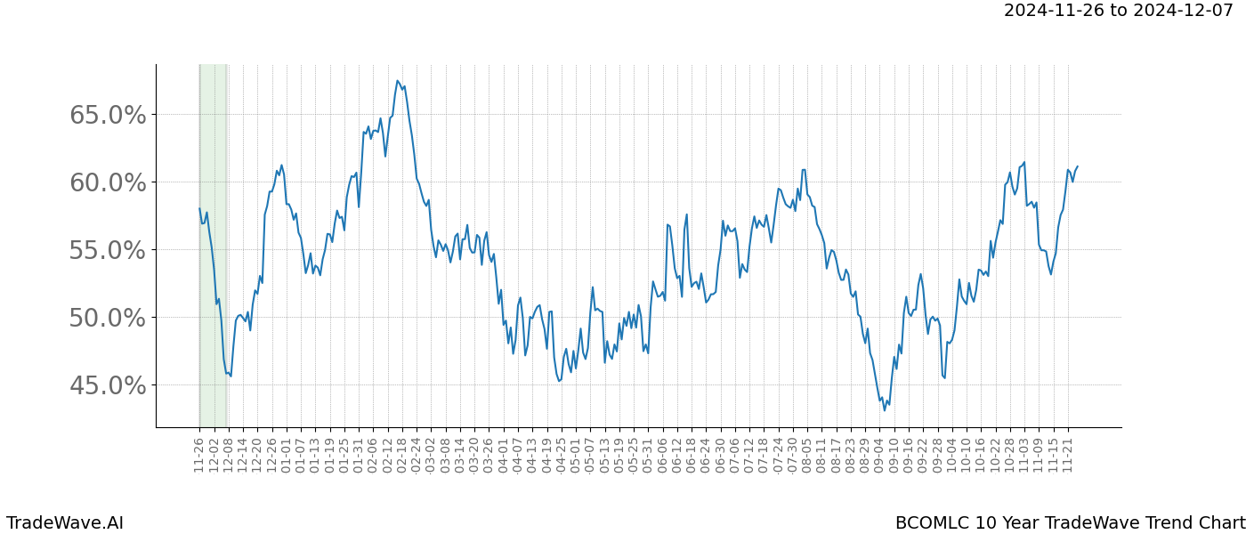 TradeWave Trend Chart BCOMLC shows the average trend of the financial instrument over the past 10 years.  Sharp uptrends and downtrends signal a potential TradeWave opportunity