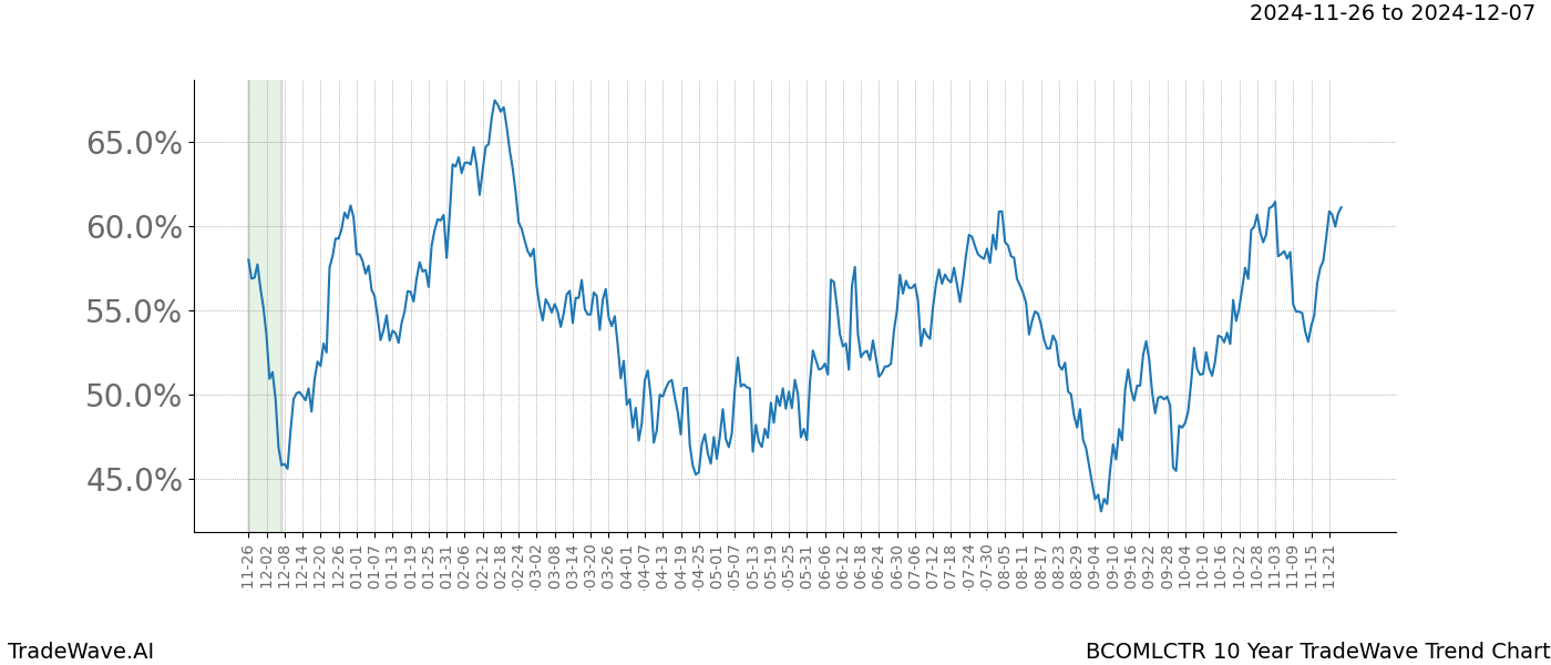 TradeWave Trend Chart BCOMLCTR shows the average trend of the financial instrument over the past 10 years.  Sharp uptrends and downtrends signal a potential TradeWave opportunity