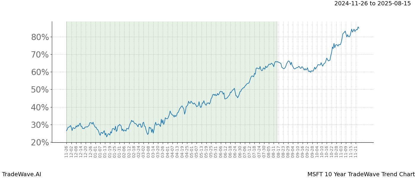 TradeWave Trend Chart MSFT shows the average trend of the financial instrument over the past 10 years.  Sharp uptrends and downtrends signal a potential TradeWave opportunity