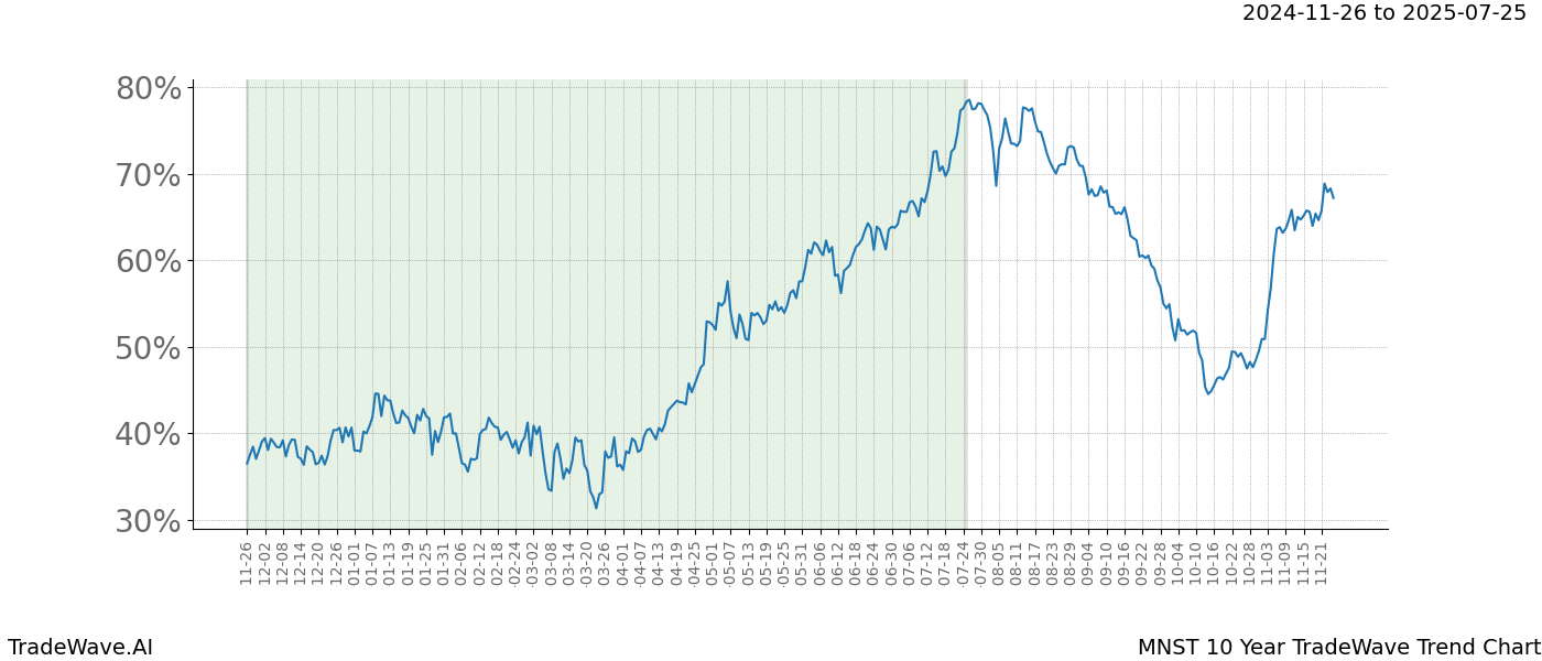 TradeWave Trend Chart MNST shows the average trend of the financial instrument over the past 10 years.  Sharp uptrends and downtrends signal a potential TradeWave opportunity