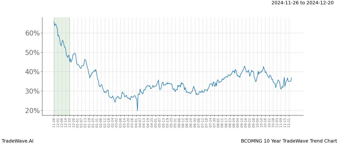 TradeWave Trend Chart BCOMNG shows the average trend of the financial instrument over the past 10 years.  Sharp uptrends and downtrends signal a potential TradeWave opportunity