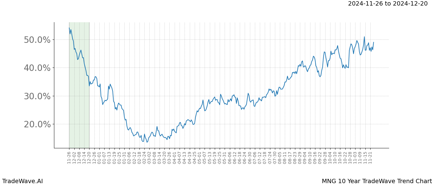 TradeWave Trend Chart MNG shows the average trend of the financial instrument over the past 10 years.  Sharp uptrends and downtrends signal a potential TradeWave opportunity