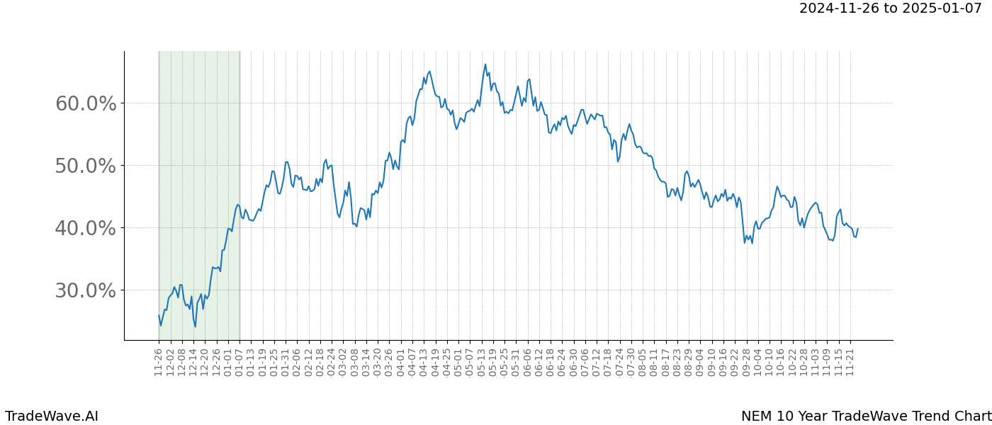 TradeWave Trend Chart NEM shows the average trend of the financial instrument over the past 10 years.  Sharp uptrends and downtrends signal a potential TradeWave opportunity