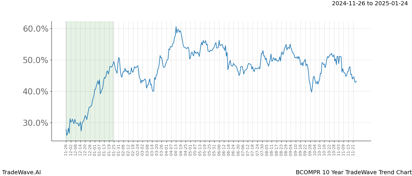 TradeWave Trend Chart BCOMPR shows the average trend of the financial instrument over the past 10 years.  Sharp uptrends and downtrends signal a potential TradeWave opportunity