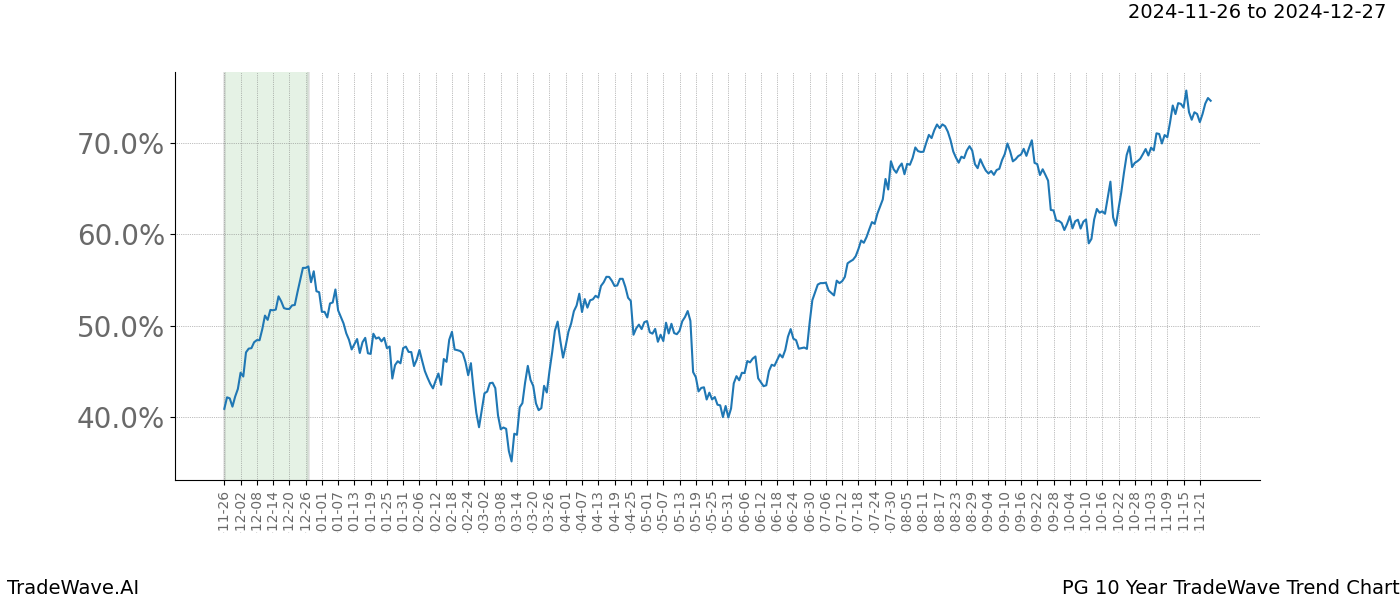 TradeWave Trend Chart PG shows the average trend of the financial instrument over the past 10 years.  Sharp uptrends and downtrends signal a potential TradeWave opportunity