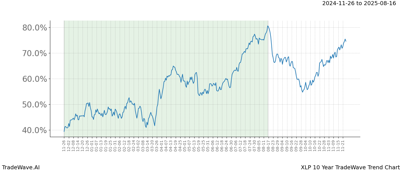 TradeWave Trend Chart XLP shows the average trend of the financial instrument over the past 10 years.  Sharp uptrends and downtrends signal a potential TradeWave opportunity