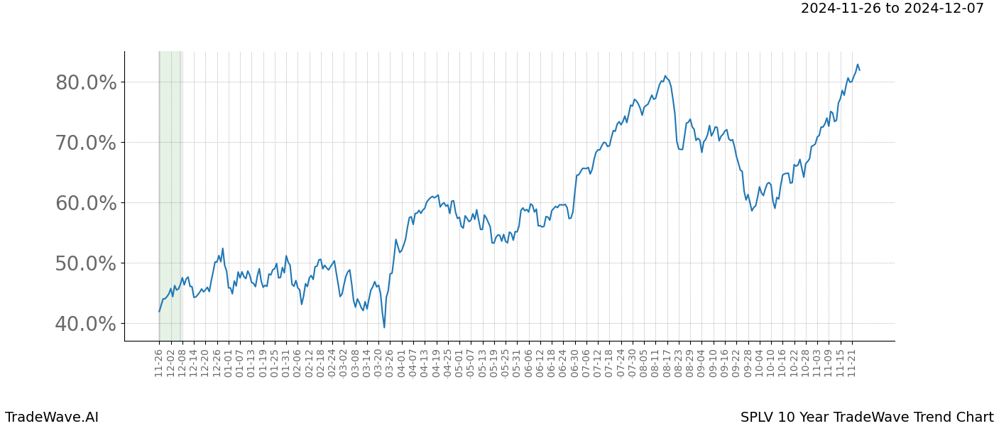 TradeWave Trend Chart SPLV shows the average trend of the financial instrument over the past 10 years.  Sharp uptrends and downtrends signal a potential TradeWave opportunity