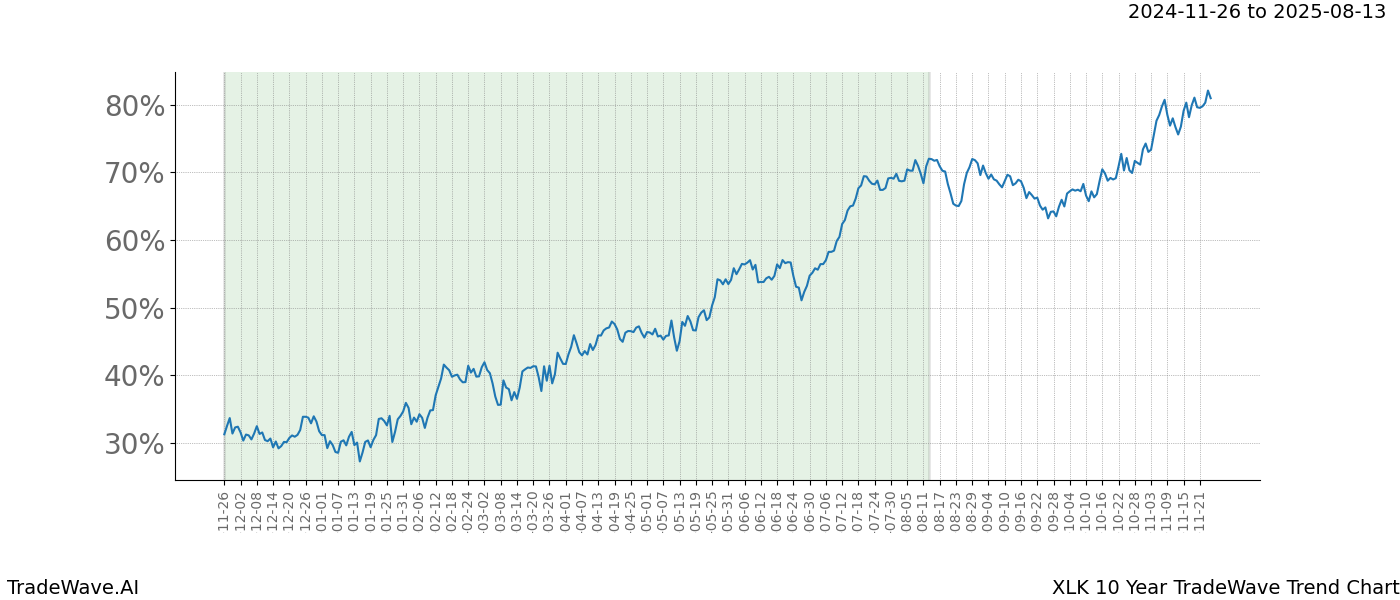 TradeWave Trend Chart XLK shows the average trend of the financial instrument over the past 10 years.  Sharp uptrends and downtrends signal a potential TradeWave opportunity