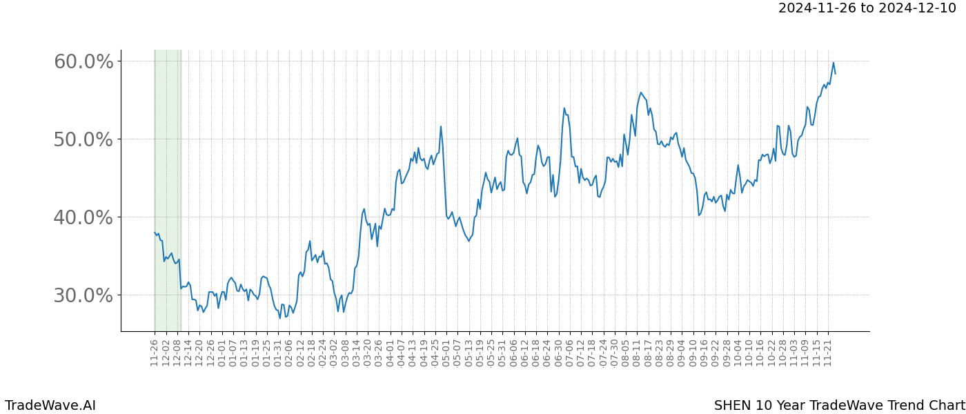 TradeWave Trend Chart SHEN shows the average trend of the financial instrument over the past 10 years.  Sharp uptrends and downtrends signal a potential TradeWave opportunity