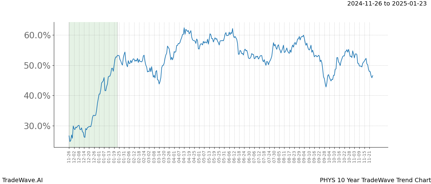 TradeWave Trend Chart PHYS shows the average trend of the financial instrument over the past 10 years.  Sharp uptrends and downtrends signal a potential TradeWave opportunity