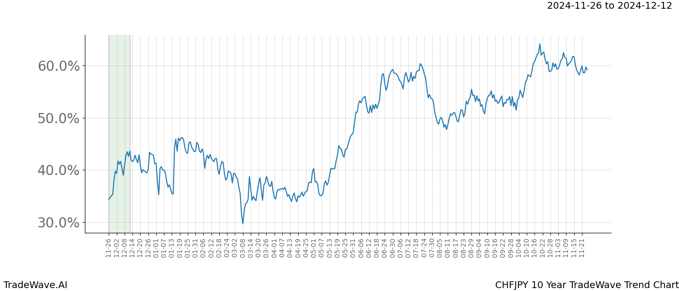 TradeWave Trend Chart CHFJPY shows the average trend of the financial instrument over the past 10 years.  Sharp uptrends and downtrends signal a potential TradeWave opportunity