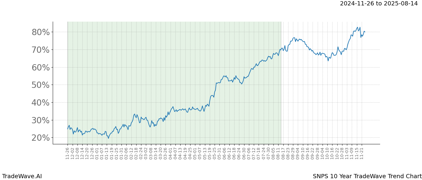 TradeWave Trend Chart SNPS shows the average trend of the financial instrument over the past 10 years.  Sharp uptrends and downtrends signal a potential TradeWave opportunity