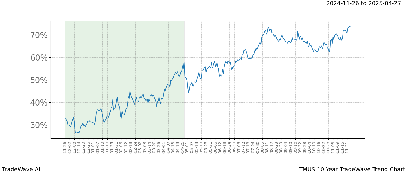 TradeWave Trend Chart TMUS shows the average trend of the financial instrument over the past 10 years.  Sharp uptrends and downtrends signal a potential TradeWave opportunity