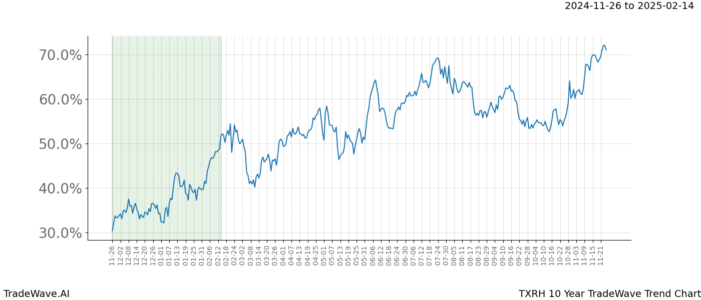 TradeWave Trend Chart TXRH shows the average trend of the financial instrument over the past 10 years.  Sharp uptrends and downtrends signal a potential TradeWave opportunity