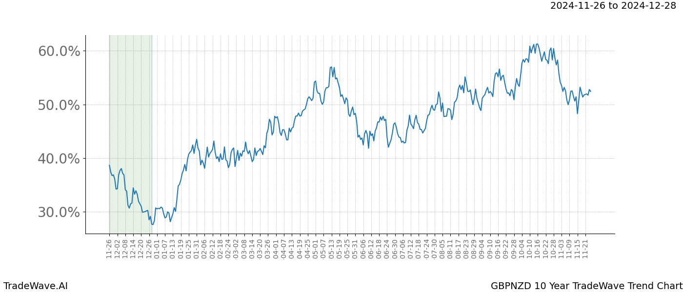 TradeWave Trend Chart GBPNZD shows the average trend of the financial instrument over the past 10 years.  Sharp uptrends and downtrends signal a potential TradeWave opportunity