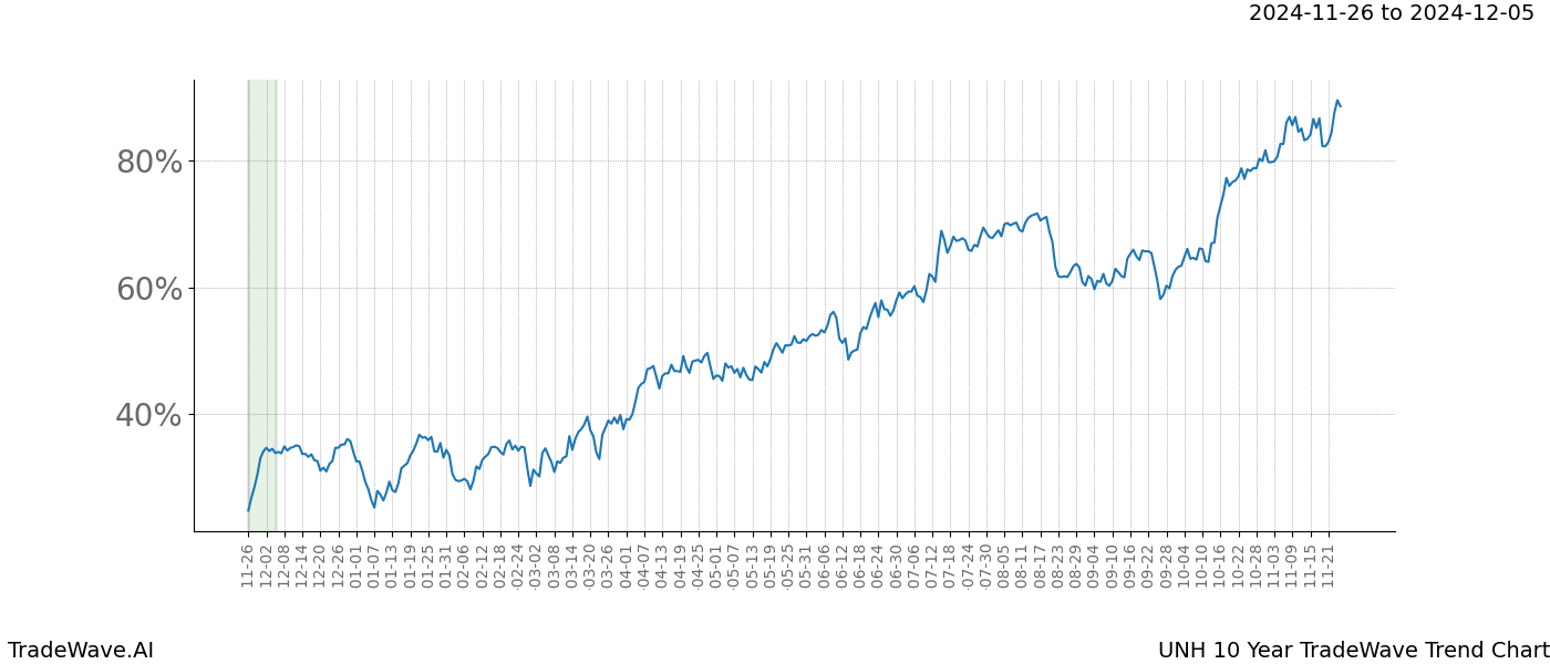 TradeWave Trend Chart UNH shows the average trend of the financial instrument over the past 10 years.  Sharp uptrends and downtrends signal a potential TradeWave opportunity