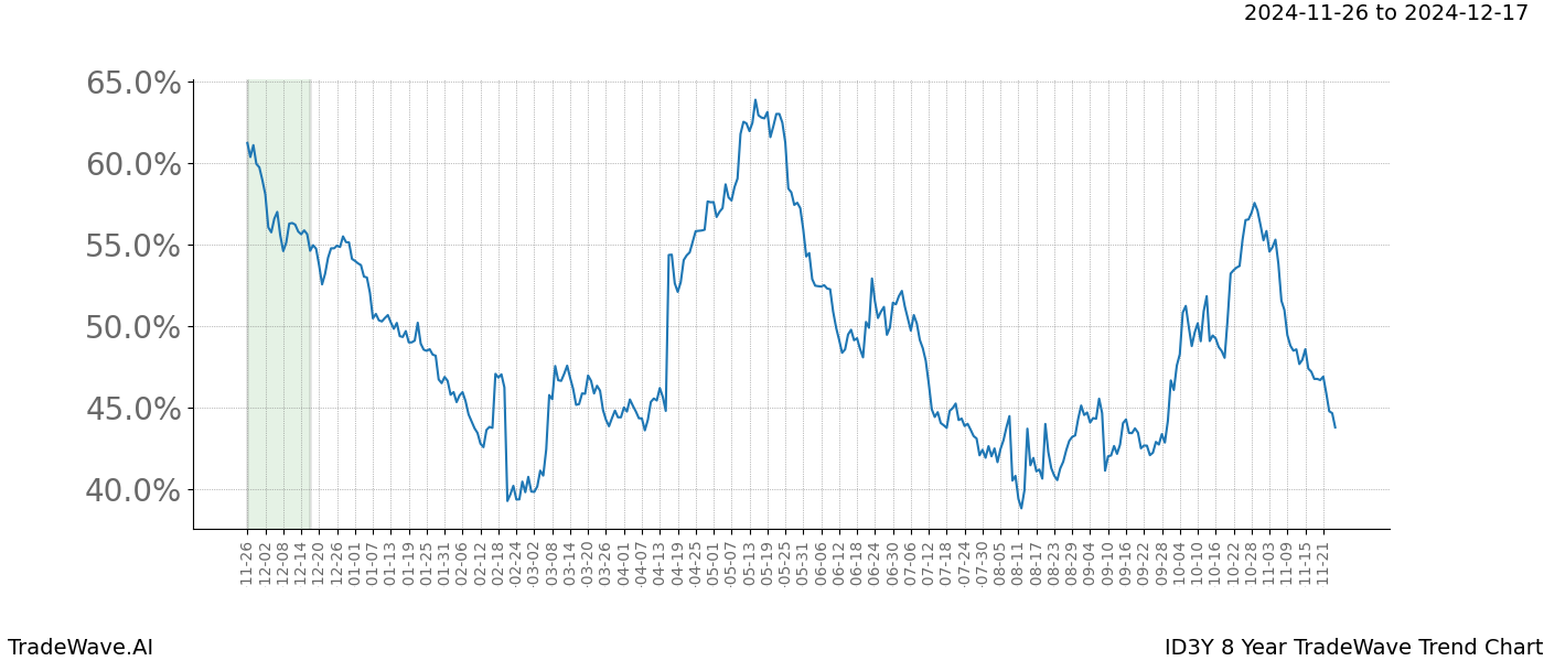 TradeWave Trend Chart ID3Y shows the average trend of the financial instrument over the past 8 years.  Sharp uptrends and downtrends signal a potential TradeWave opportunity