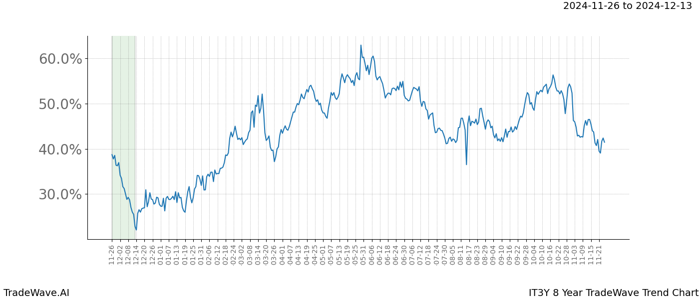 TradeWave Trend Chart IT3Y shows the average trend of the financial instrument over the past 8 years.  Sharp uptrends and downtrends signal a potential TradeWave opportunity