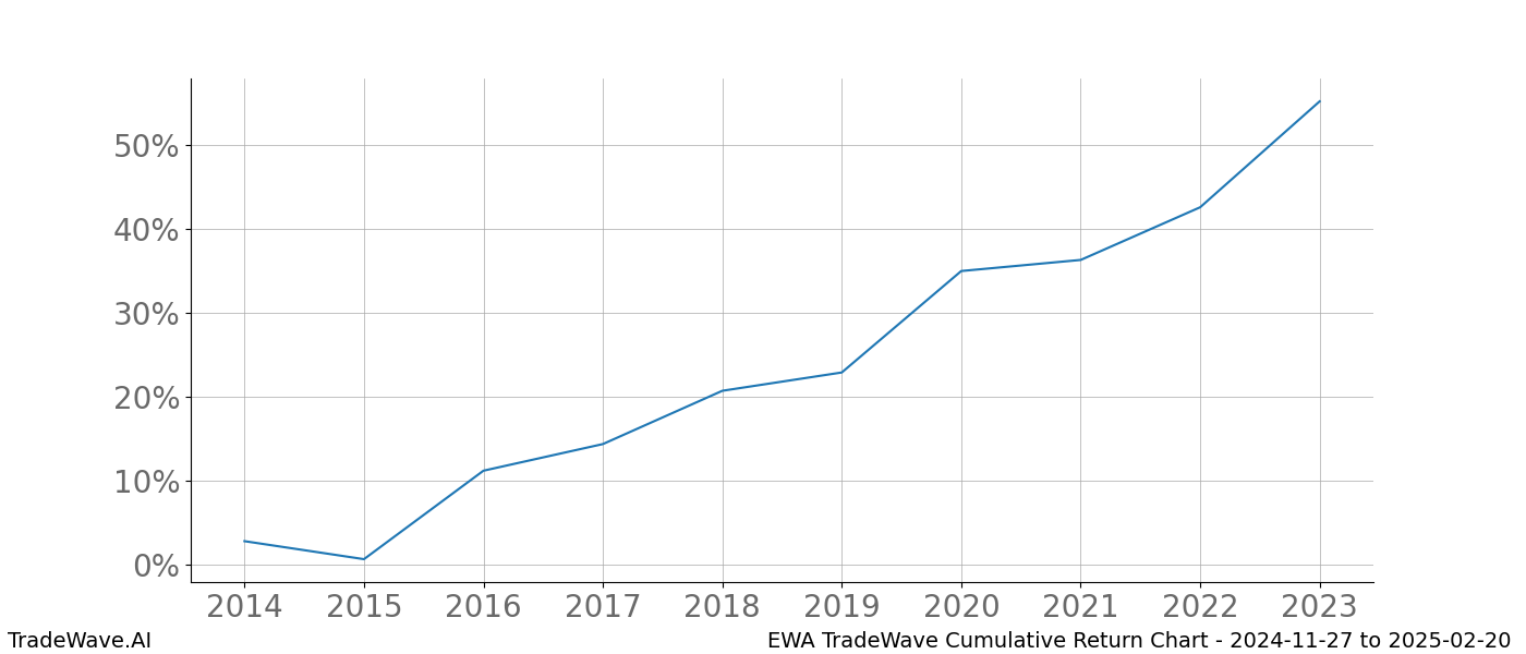 Cumulative chart EWA for date range: 2024-11-27 to 2025-02-20 - this chart shows the cumulative return of the TradeWave opportunity date range for EWA when bought on 2024-11-27 and sold on 2025-02-20 - this percent chart shows the capital growth for the date range over the past 10 years 