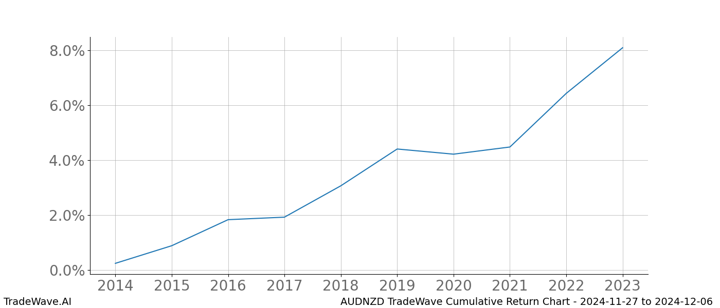 Cumulative chart AUDNZD for date range: 2024-11-27 to 2024-12-06 - this chart shows the cumulative return of the TradeWave opportunity date range for AUDNZD when bought on 2024-11-27 and sold on 2024-12-06 - this percent chart shows the capital growth for the date range over the past 10 years 