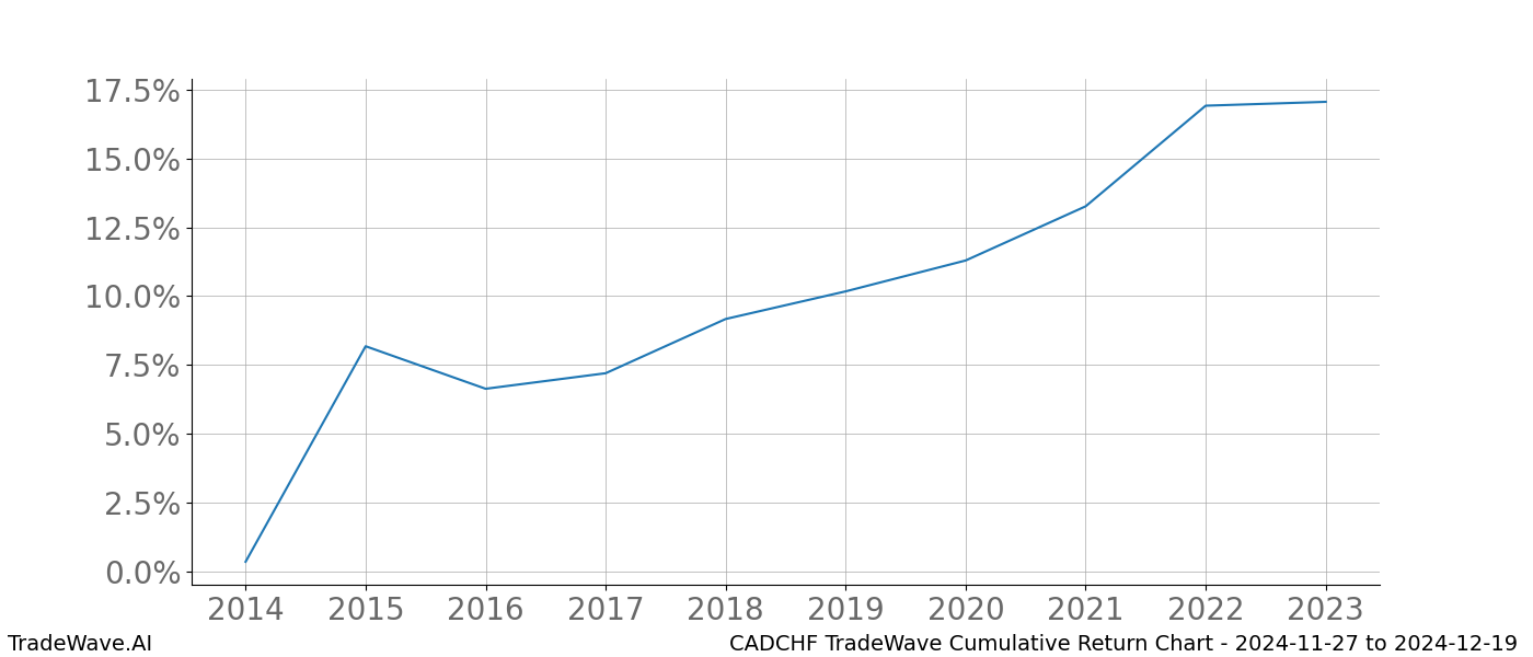 Cumulative chart CADCHF for date range: 2024-11-27 to 2024-12-19 - this chart shows the cumulative return of the TradeWave opportunity date range for CADCHF when bought on 2024-11-27 and sold on 2024-12-19 - this percent chart shows the capital growth for the date range over the past 10 years 