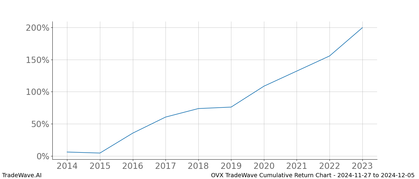 Cumulative chart OVX for date range: 2024-11-27 to 2024-12-05 - this chart shows the cumulative return of the TradeWave opportunity date range for OVX when bought on 2024-11-27 and sold on 2024-12-05 - this percent chart shows the capital growth for the date range over the past 10 years 