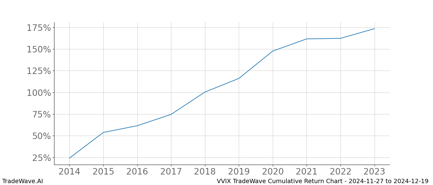 Cumulative chart VVIX for date range: 2024-11-27 to 2024-12-19 - this chart shows the cumulative return of the TradeWave opportunity date range for VVIX when bought on 2024-11-27 and sold on 2024-12-19 - this percent chart shows the capital growth for the date range over the past 10 years 