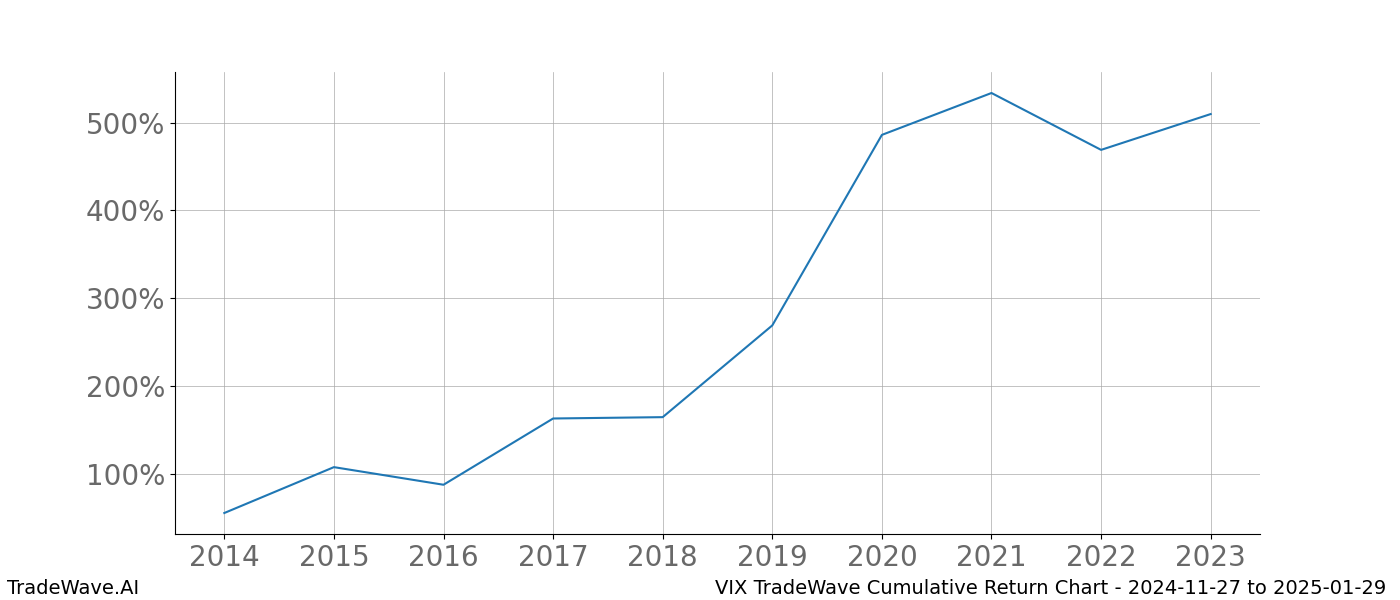 Cumulative chart VIX for date range: 2024-11-27 to 2025-01-29 - this chart shows the cumulative return of the TradeWave opportunity date range for VIX when bought on 2024-11-27 and sold on 2025-01-29 - this percent chart shows the capital growth for the date range over the past 10 years 