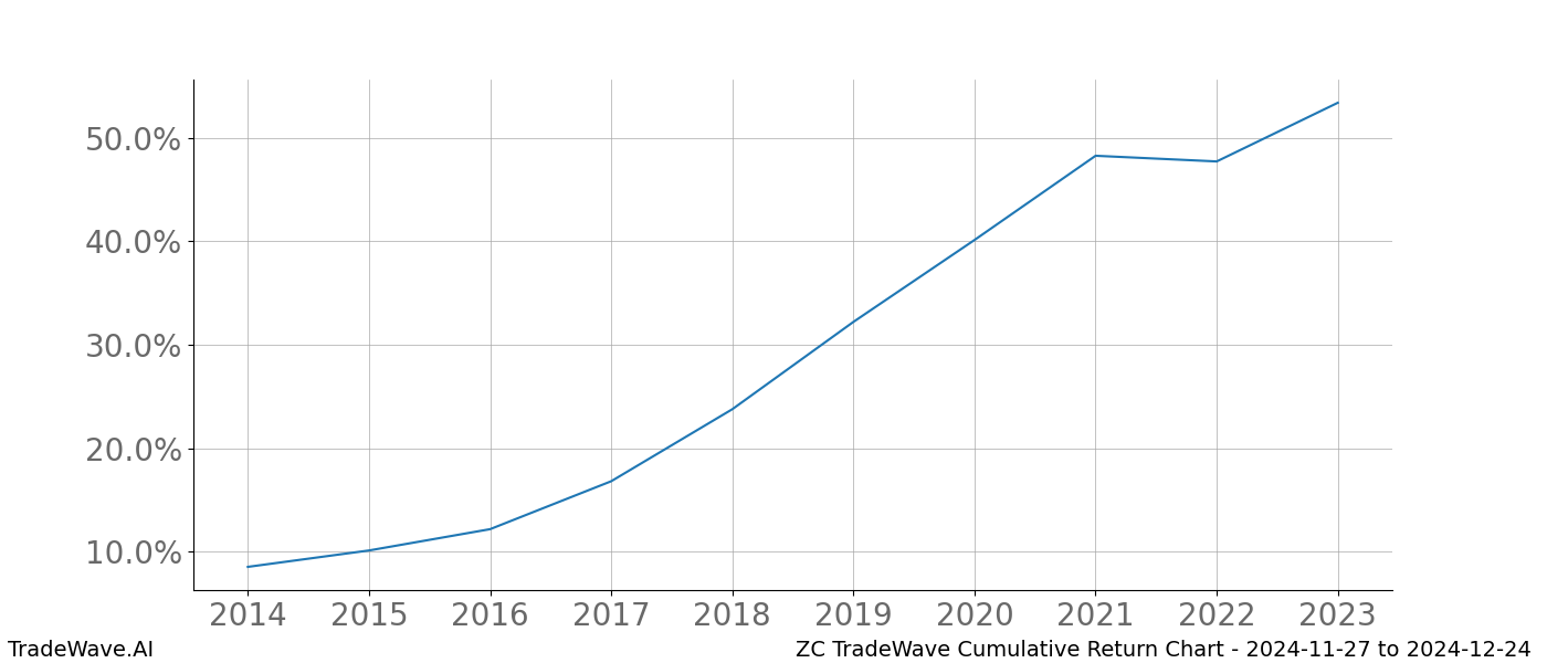 Cumulative chart ZC for date range: 2024-11-27 to 2024-12-24 - this chart shows the cumulative return of the TradeWave opportunity date range for ZC when bought on 2024-11-27 and sold on 2024-12-24 - this percent chart shows the capital growth for the date range over the past 10 years 